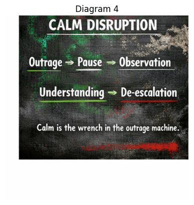 Calm Disruption Diagram