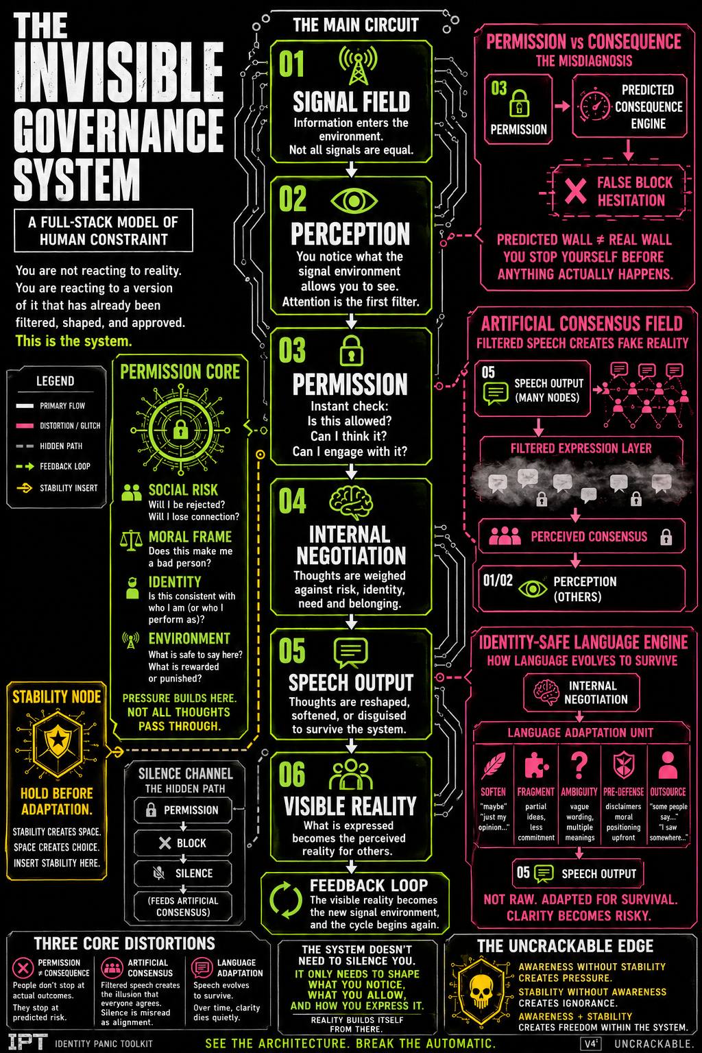 The Invisible Governance System